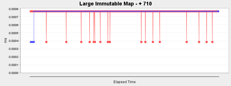 Large Immutable Map - + 710